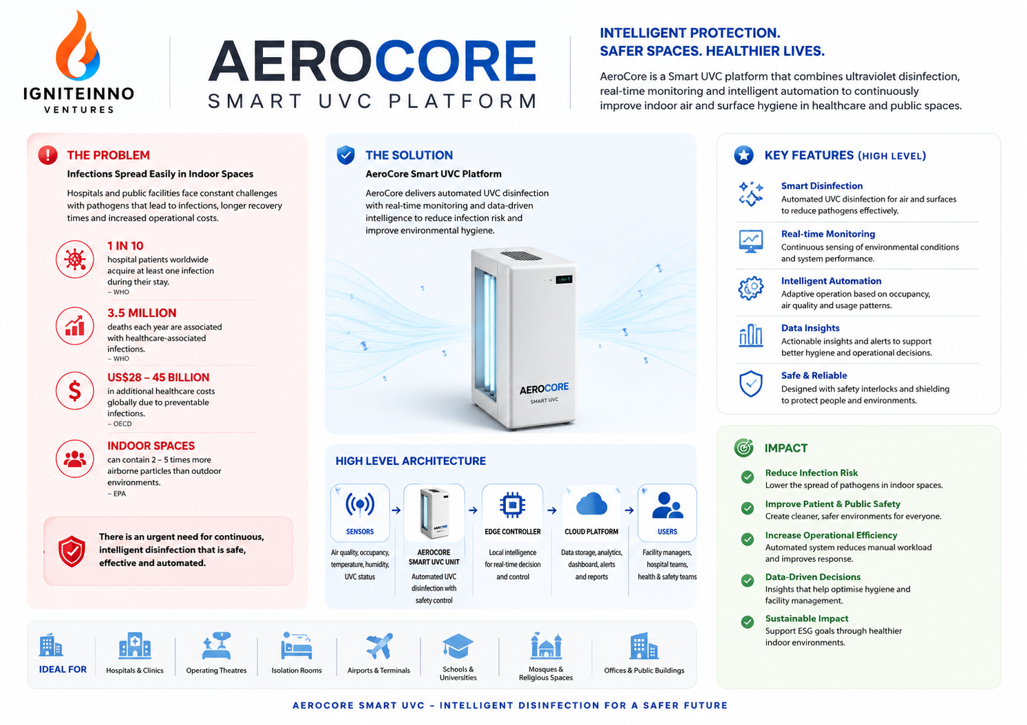 AeroCore Smart UVC Platform